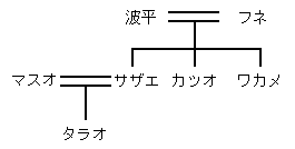 サザエさん家族関係図.gif