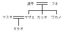 サザエさんの家族関係図
